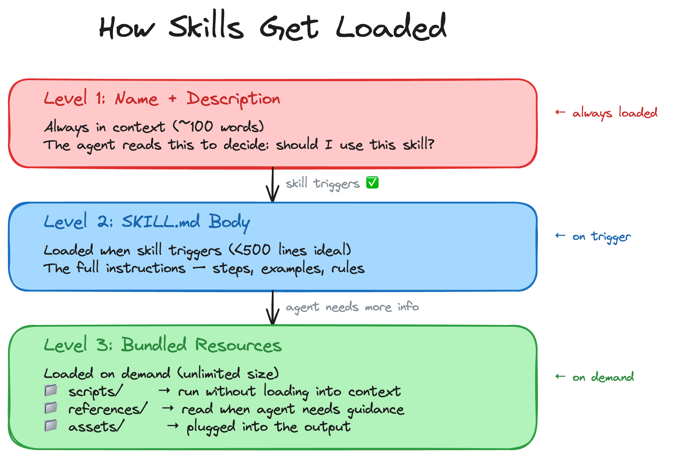 how skills get loaded