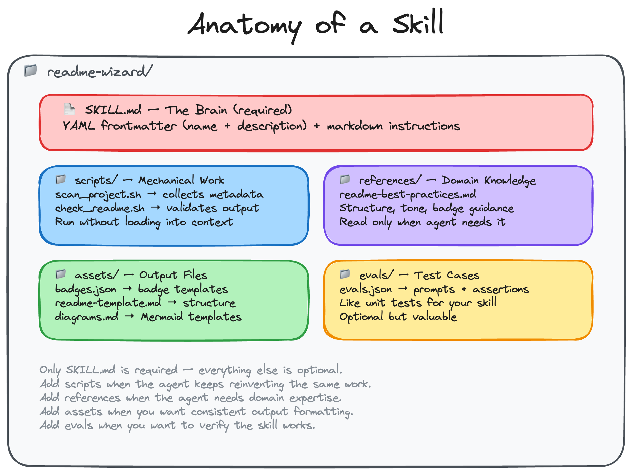 anatomy of a skill
